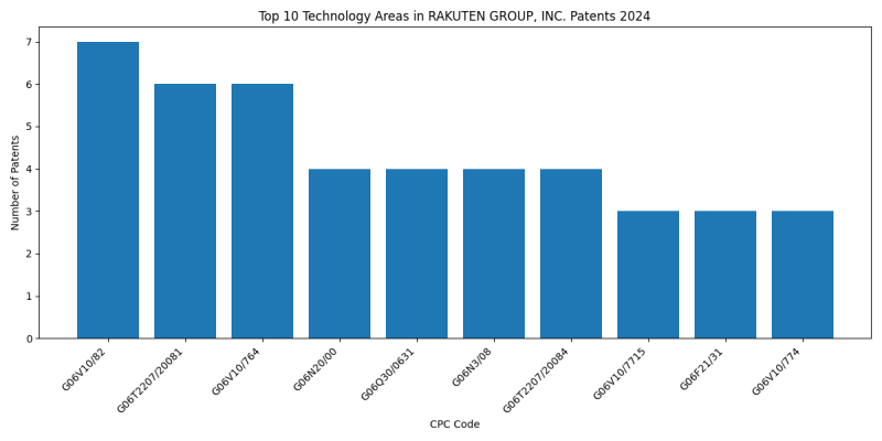 RAKUTEN GROUP, INC. Top Technology Areas 2024 - Up to June 2024