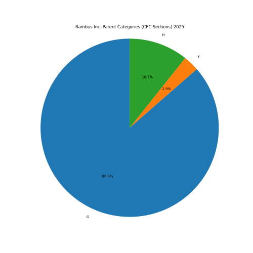Rambus Inc. Patent Categories 2025 - Up to March 2025