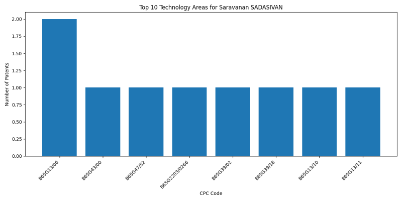 Saravanan SADASIVAN Top Technology Areas.png