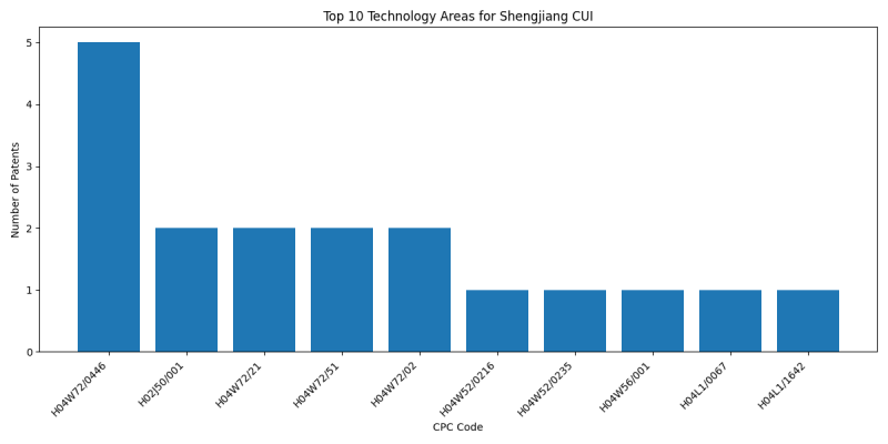 Shengjiang CUI Top Technology Areas.png