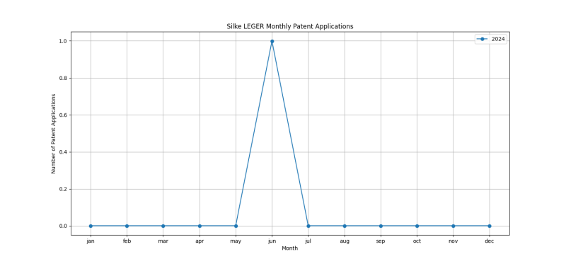 Silke LEGER Monthly Patent Applications.png