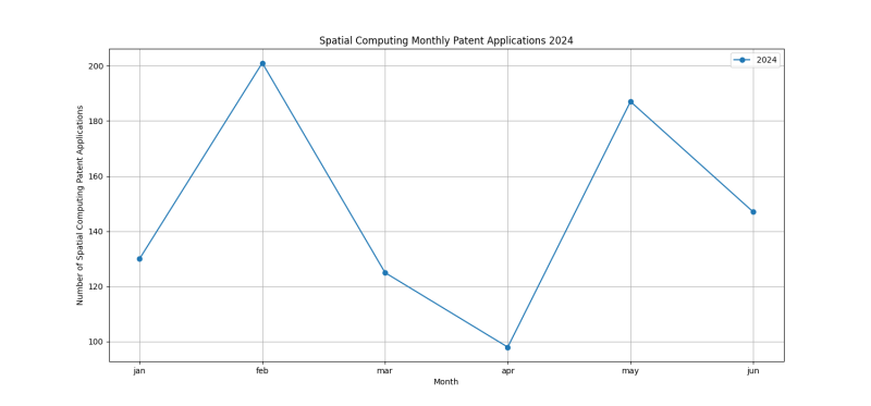 Spatial Computing Monthly Patent Applications 2024 - Up to June 2024.png