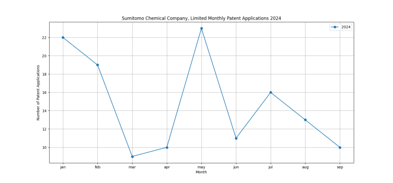 Sumitomo Chemical Company, Limited Monthly Patent Applications 2024 - Up to September 2024.png