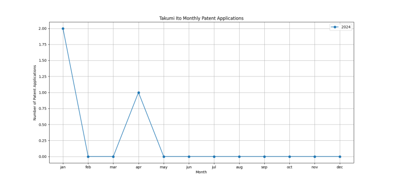 Takumi Ito Monthly Patent Applications.png