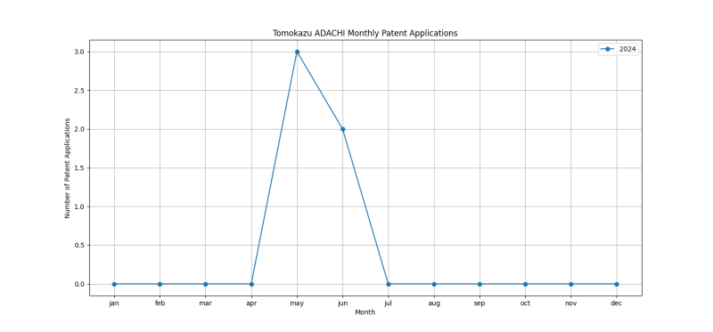 Tomokazu ADACHI Monthly Patent Applications.png