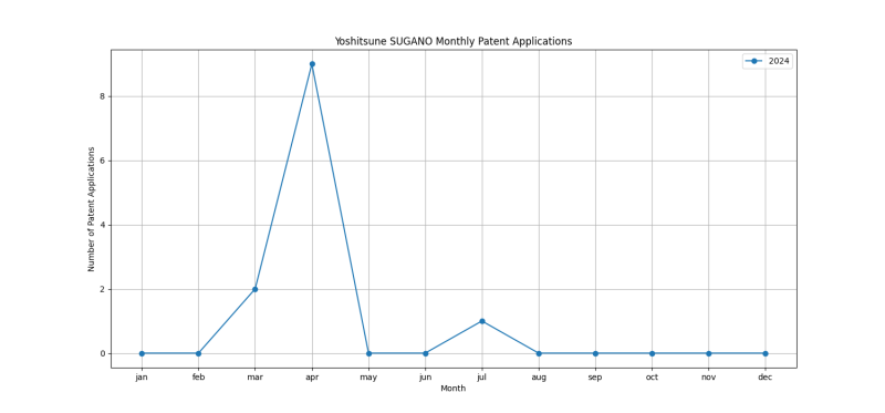 Yoshitsune SUGANO Monthly Patent Applications.png