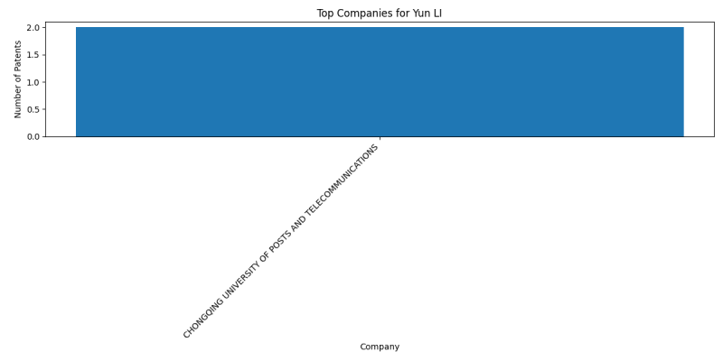 Yun LI Top Companies.png