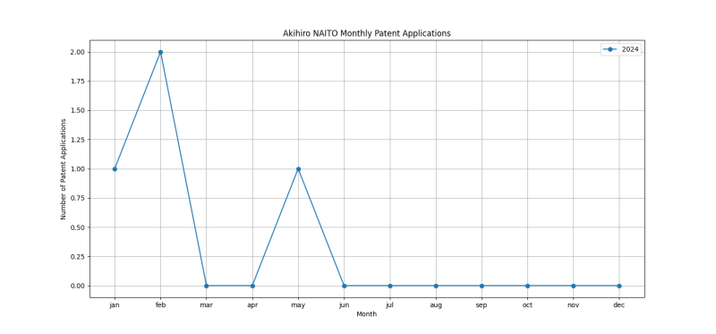 Akihiro NAITO Monthly Patent Applications.png