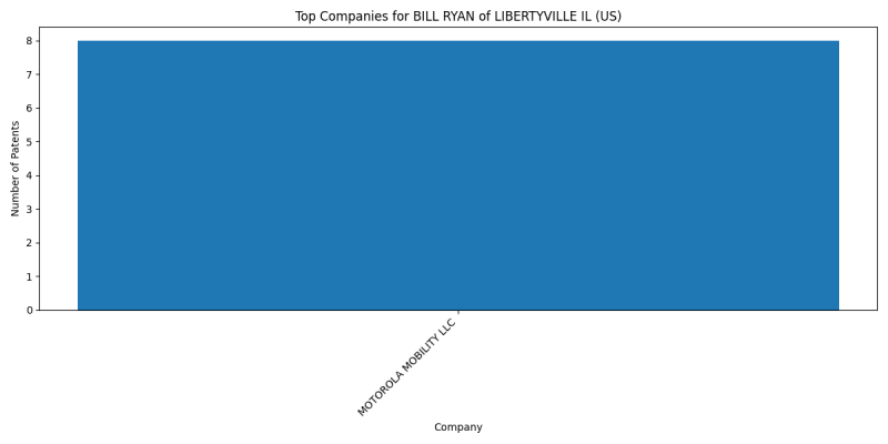 BILL RYAN of LIBERTYVILLE IL (US) Top Companies.png