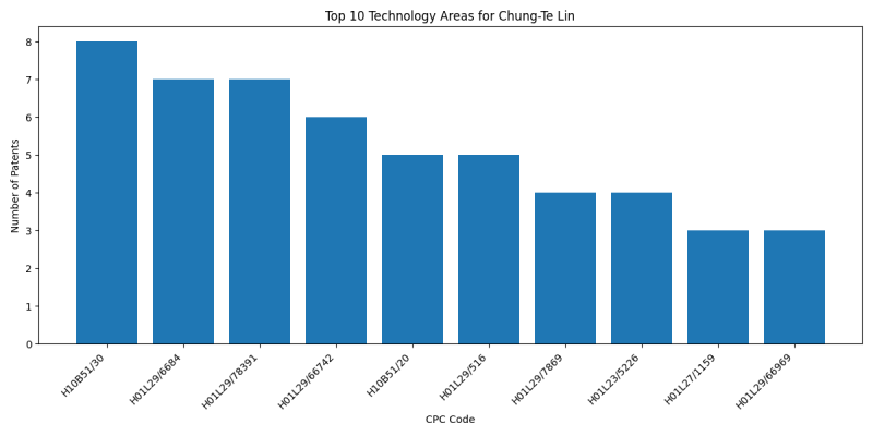 Chung-Te Lin Top Technology Areas.png