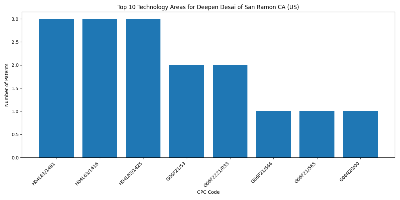 Deepen Desai of San Ramon CA (US) Top Technology Areas.png