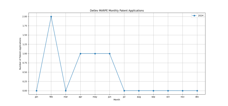 Detlev MARPE Monthly Patent Applications.png