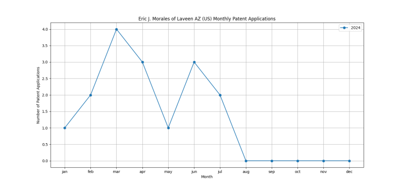 Eric J. Morales of Laveen AZ (US) Monthly Patent Applications.png