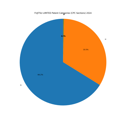 FUJITSU LIMITED Patent Categories 2024 - Up to June 2024