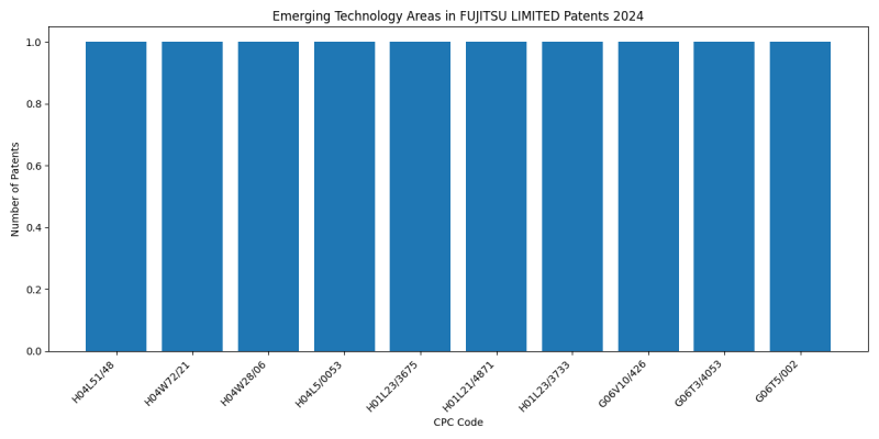 FUJITSU LIMITED Top Emerging Technology Areas 2024 - Up to June 2024