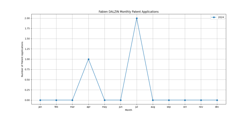 Fabien DALZIN Monthly Patent Applications.png