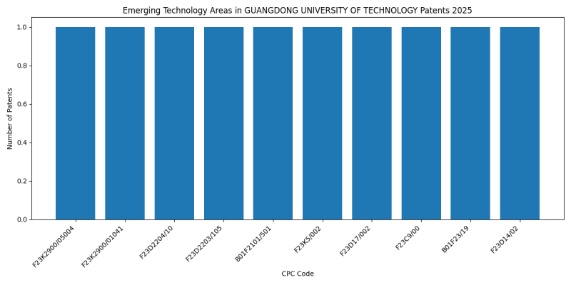 GUANGDONG UNIVERSITY OF TECHNOLOGY Top Emerging Technology Areas 2025 - Up to February 2025