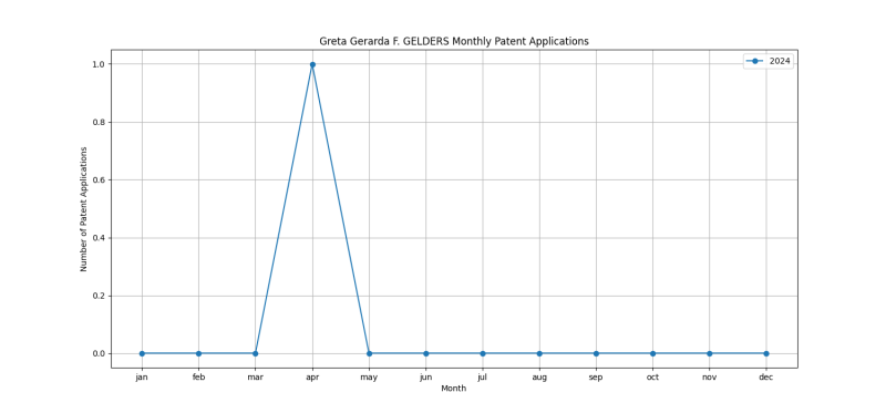 Greta Gerarda F. GELDERS Monthly Patent Applications.png