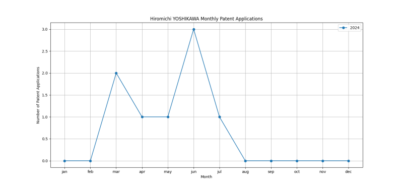 Hiromichi YOSHIKAWA Monthly Patent Applications.png