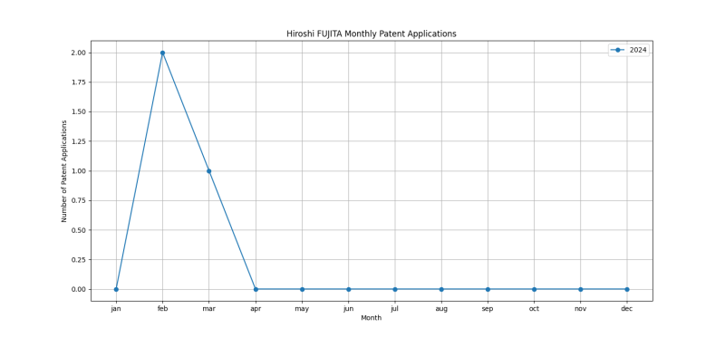 Hiroshi FUJITA Monthly Patent Applications.png