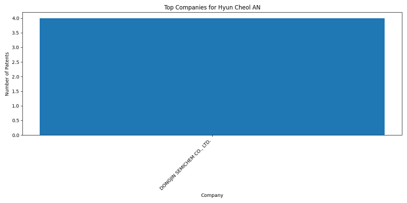 Hyun Cheol AN Top Companies.png