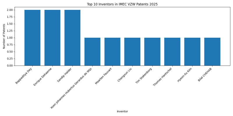 IMEC VZW Top Inventors 2025 - Up to February 2025