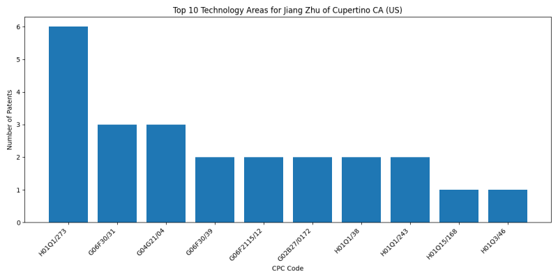 Jiang Zhu of Cupertino CA (US) Top Technology Areas.png