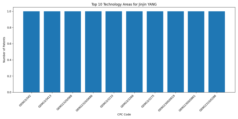 Jinjin YANG Top Technology Areas.png