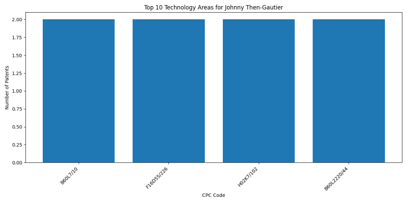 Johnny Then-Gautier Top Technology Areas.png