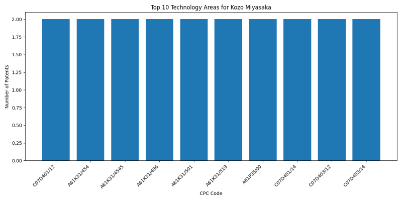 Kozo Miyasaka Top Technology Areas.png