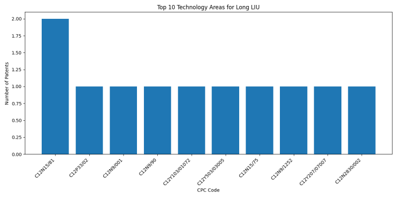 Long LIU Top Technology Areas.png