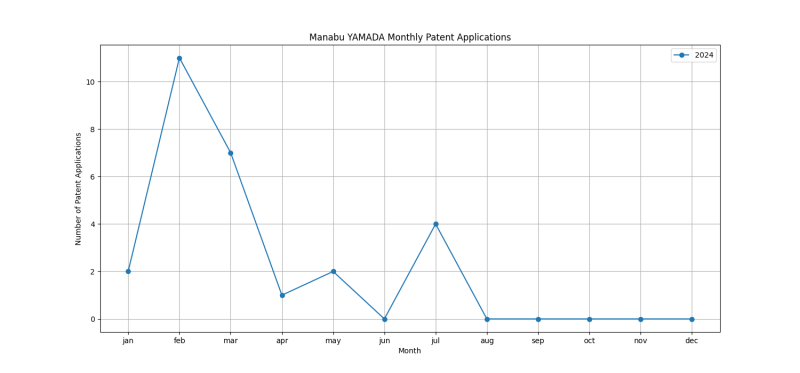 Manabu YAMADA Monthly Patent Applications.png