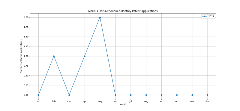 Markus Heiss-Chouquet Monthly Patent Applications.png