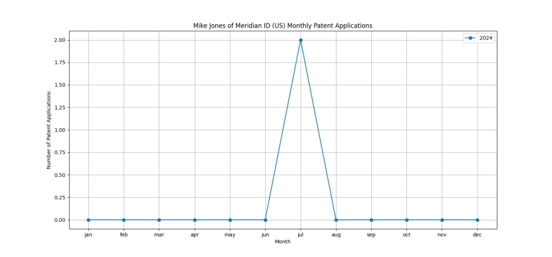 Mike Jones of Meridian ID (US) Monthly Patent Applications.png