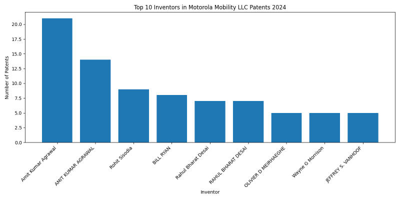 Motorola Mobility LLC Top Inventors 2024 - Up to June 2024