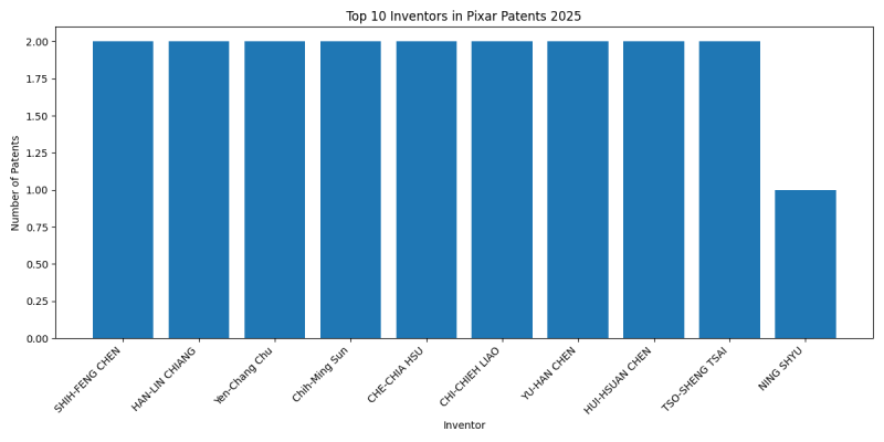 Pixar Top Inventors 2025 - Up to February 2025
