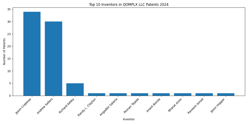 QOMPLX LLC Top Inventors 2024 - Up to June 2024