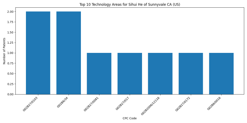 Sihui He of Sunnyvale CA (US) Top Technology Areas.png