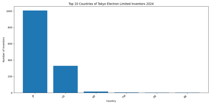 Tokyo Electron Limited Inventor Countries 2024 - Up to June 2024