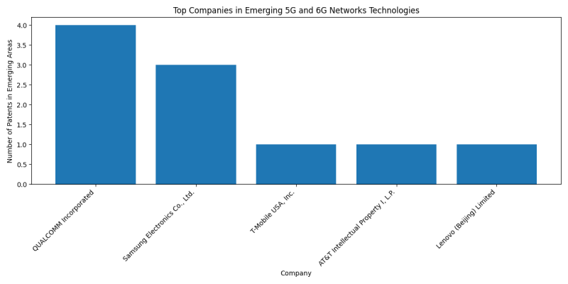 Top Companies in Emerging 5G and 6G Networks Technologies.png