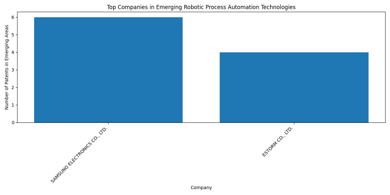 Top Companies in Emerging Robotic Process Automation Technologies.png