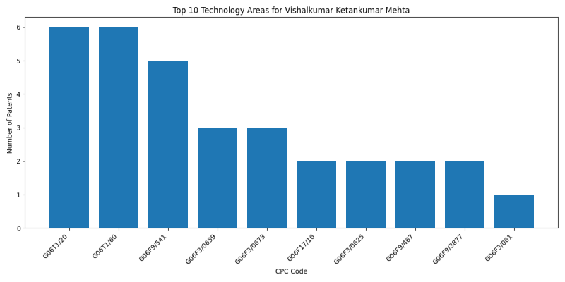 Vishalkumar Ketankumar Mehta Top Technology Areas.png