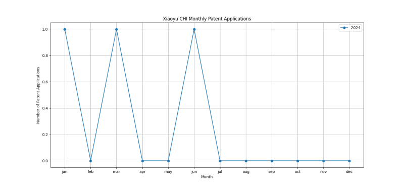 Xiaoyu CHI Monthly Patent Applications.png