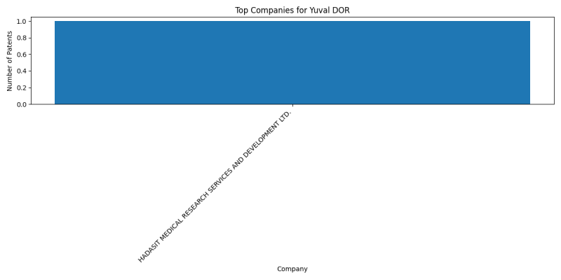 Yuval DOR Top Companies.png