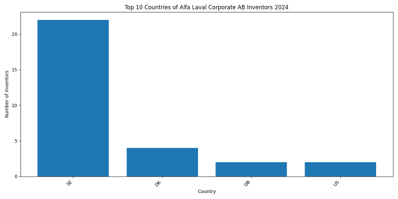 Alfa Laval Corporate AB Inventor Countries 2024 - Up to June 2024