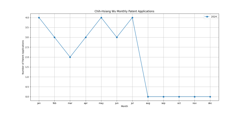 Chih-Hsiang Wu Monthly Patent Applications.png