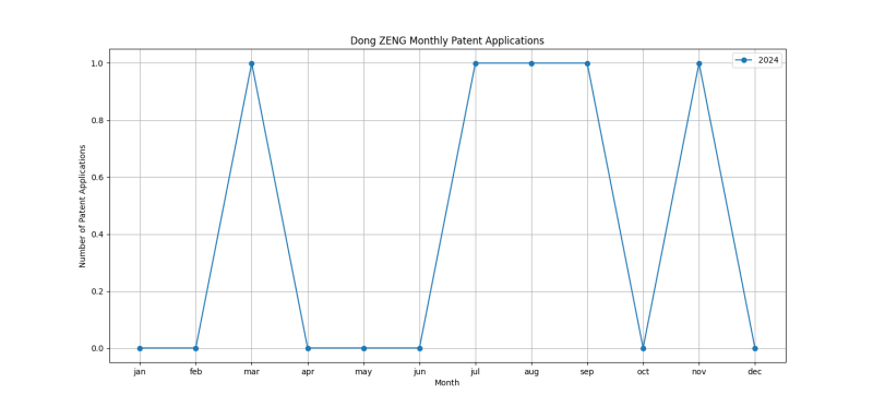 Dong ZENG Monthly Patent Applications.png