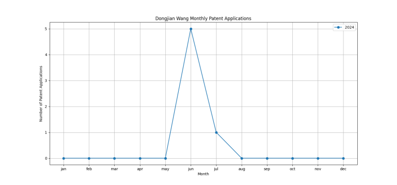 Dongjian Wang Monthly Patent Applications.png