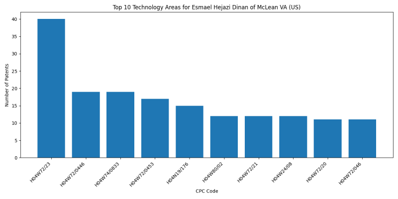 Esmael Hejazi Dinan of McLean VA (US) Top Technology Areas.png