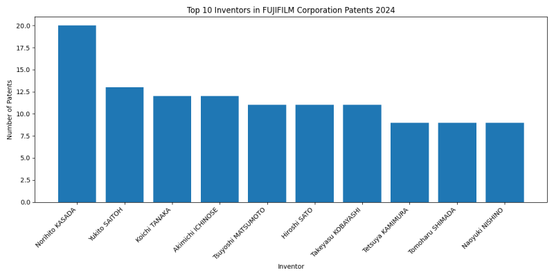 FUJIFILM Corporation Top Inventors 2024 - Up to June 2024